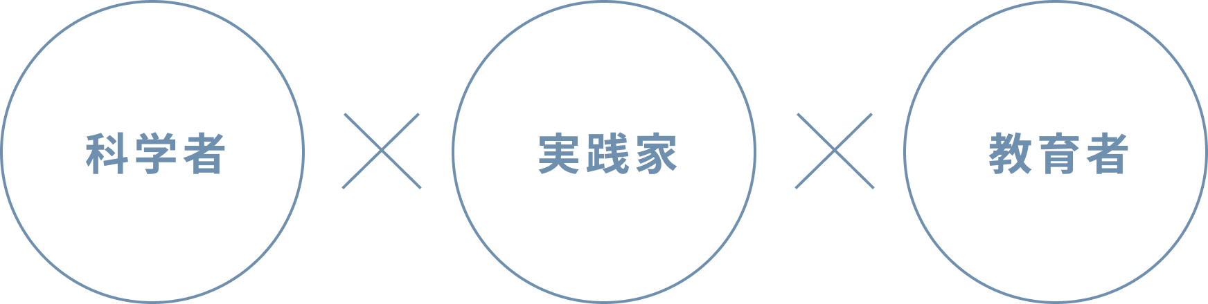 科学者×実践家×教育者
